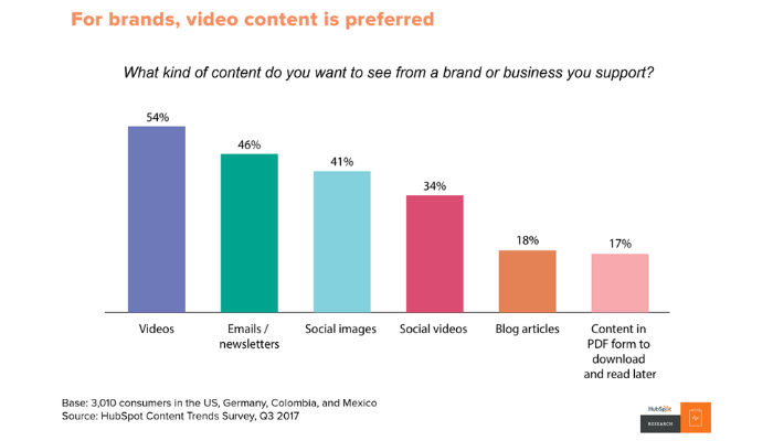 brands prefer video content