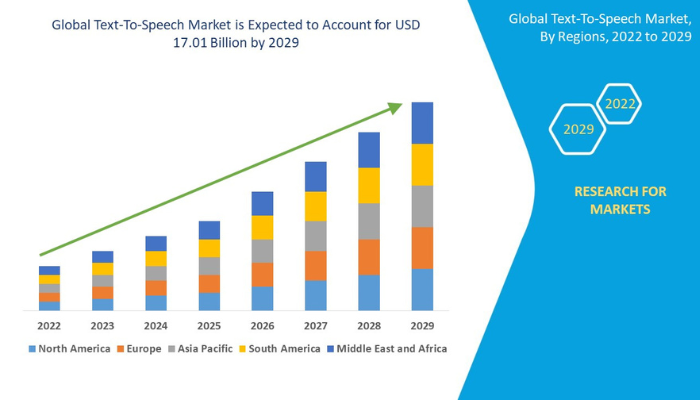 text-to-speech market analysis