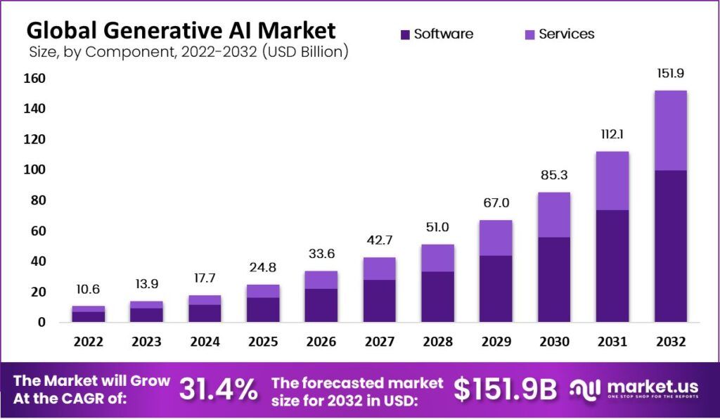 generative ai trend market size