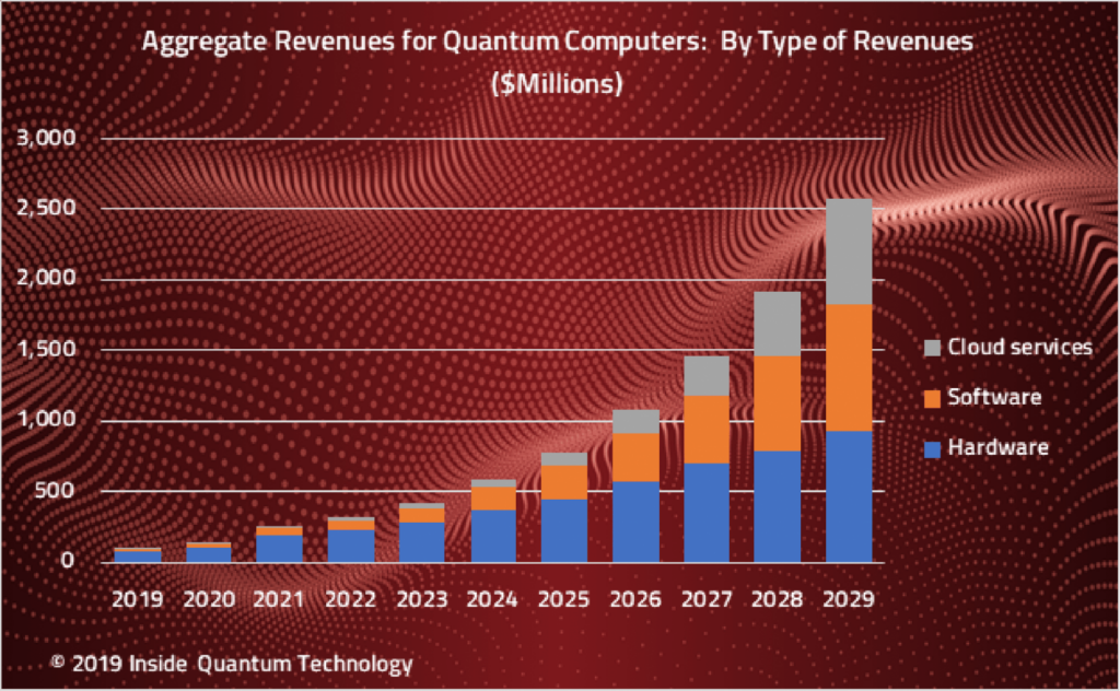 quantum technology market