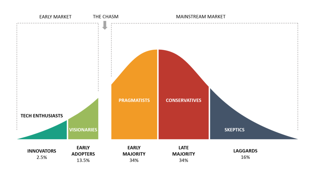 technology adoption life cycle ai trend