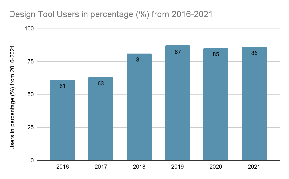 Design tool users in percentage  form 2016-2021