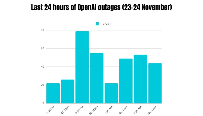 last 24 hours of openai outages