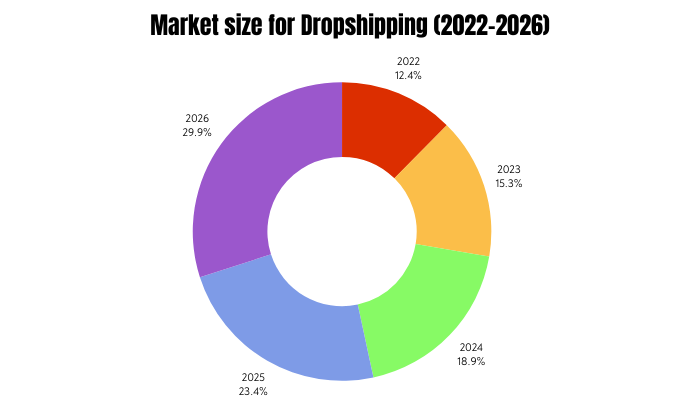 market size for dropshipping