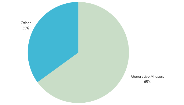 statistic for ai generated users