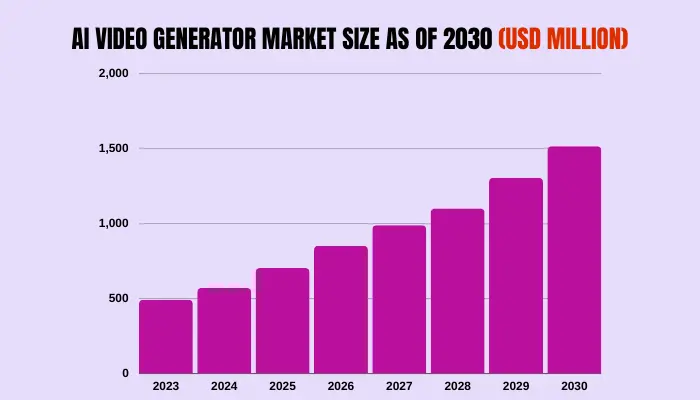 ai video generator market size as of 2030 in usd million