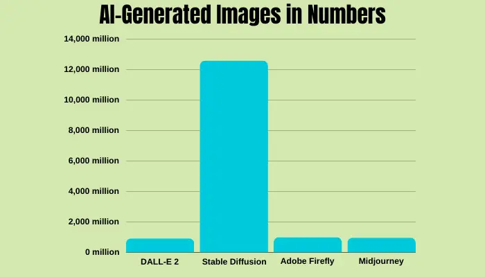 number of ai-generated images in art generators