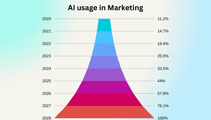 the usage of ai marketing tools by people