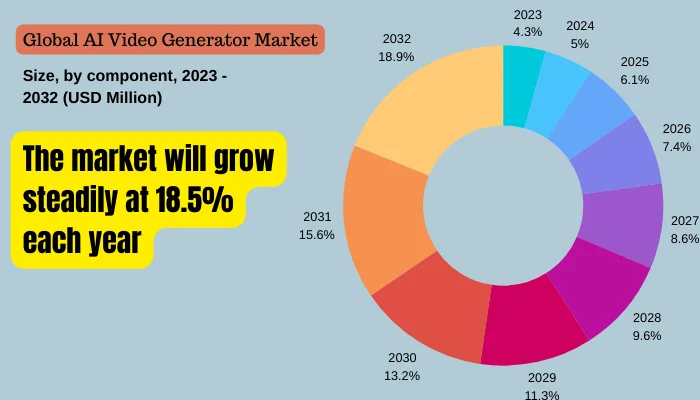 projected size of the ai video generator market