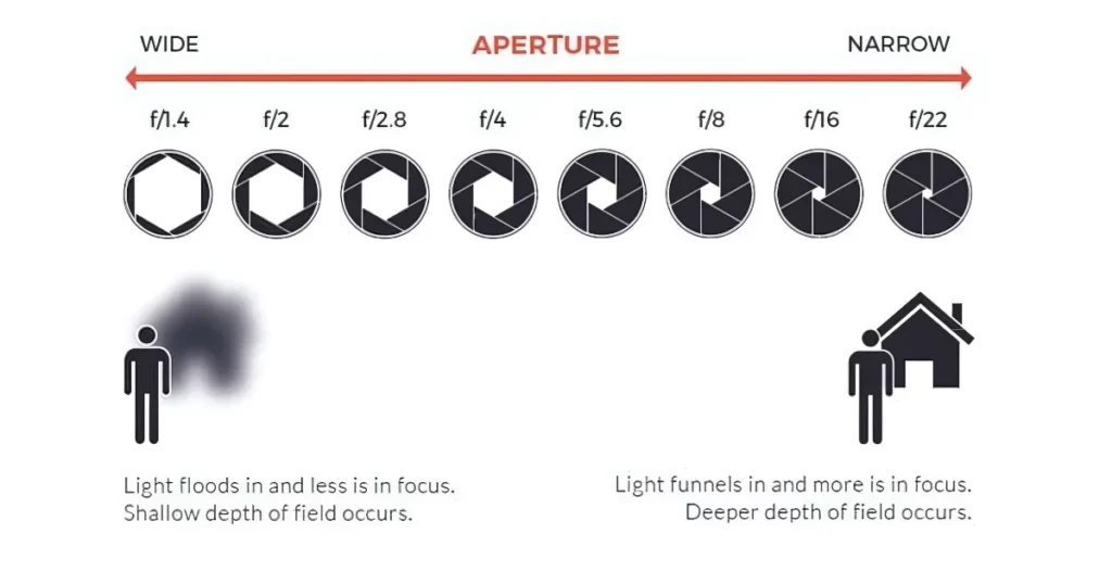aperature setting in camera to blur the background