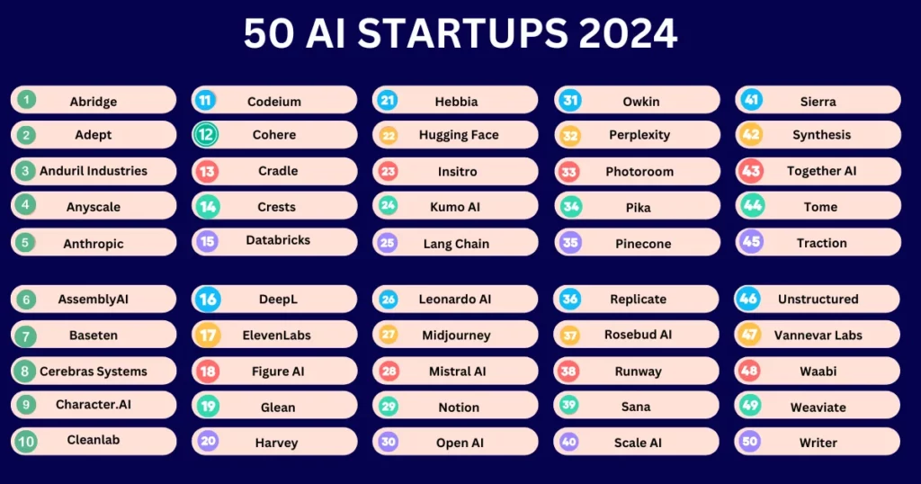 List of ai startups in 2024