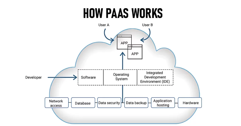 paas service for ai startups