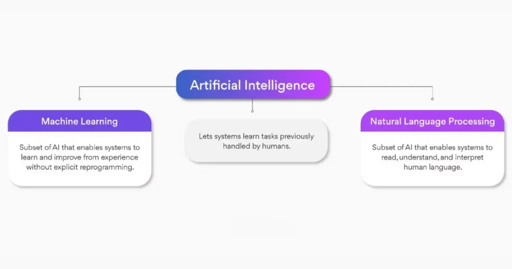 what is ai, ml, llm