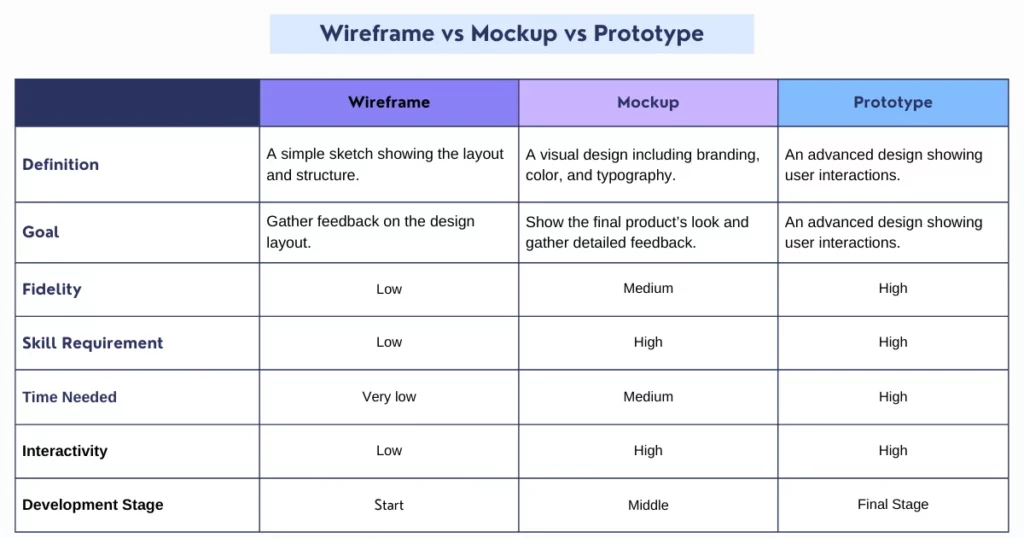 wireframe vs mockup vs prototype difference