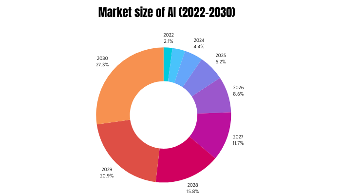 market size of ai