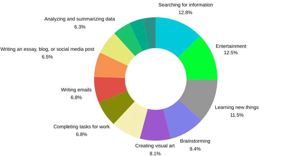 types of generative ai users
