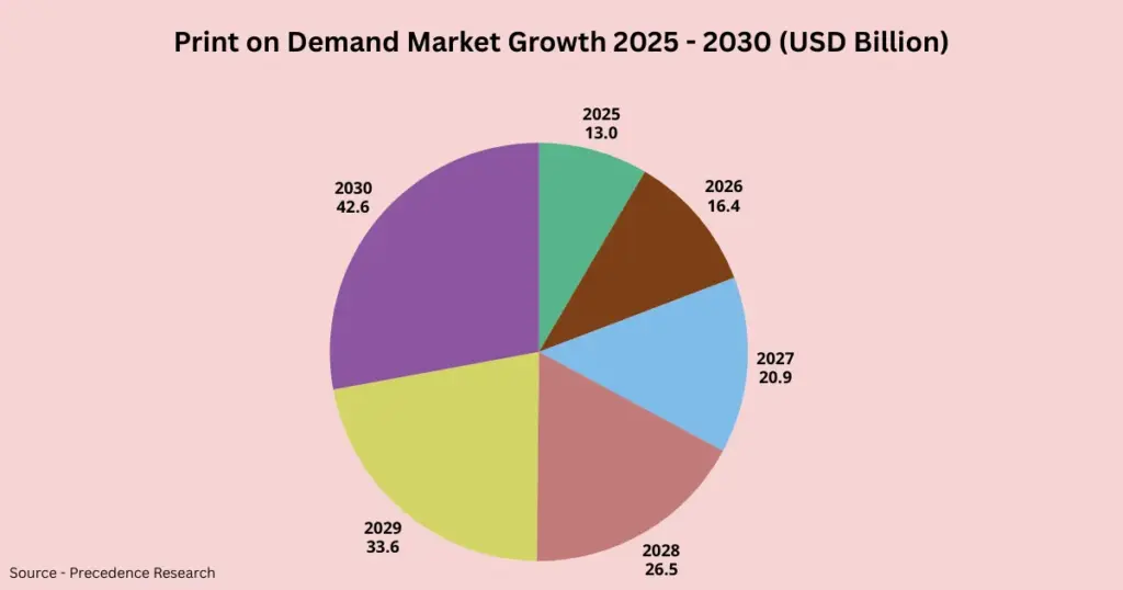2025 to 2030 market growth of print on demand in usd billion