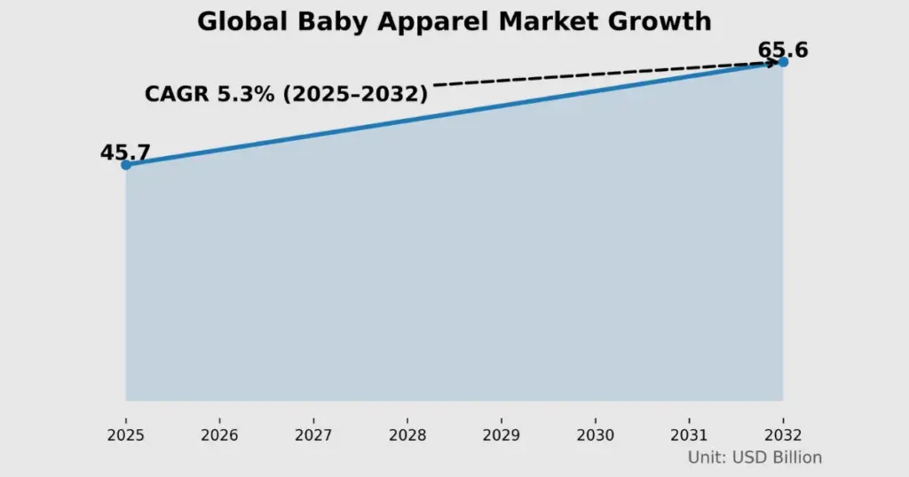 global baby apparel market growth