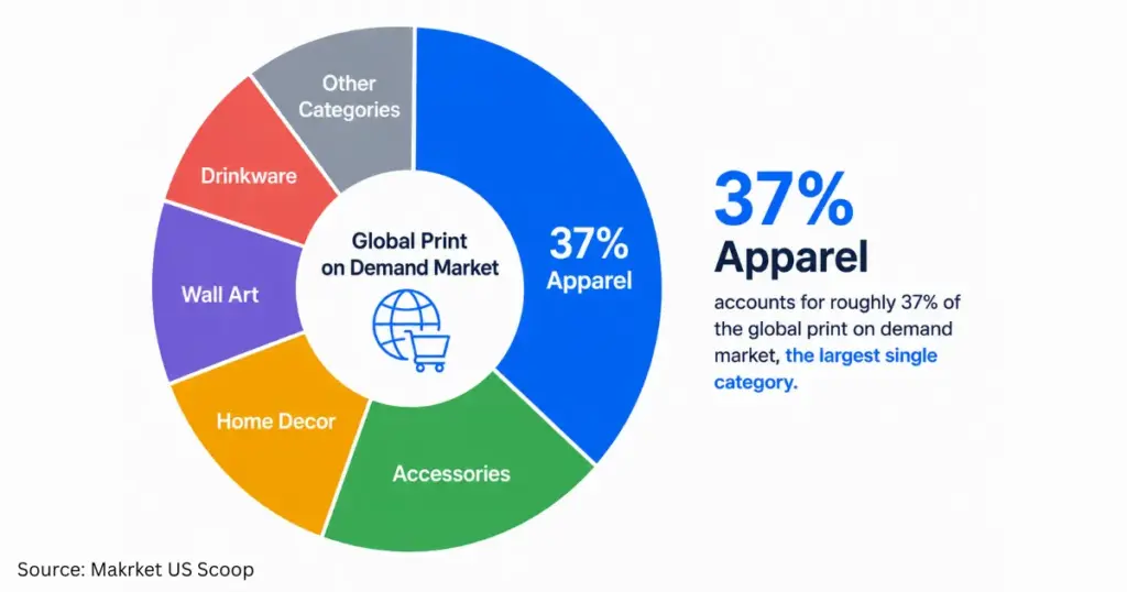 apparel market size in pod market