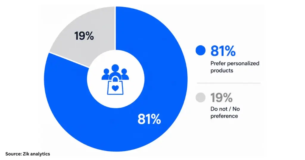 people prefer personalized products