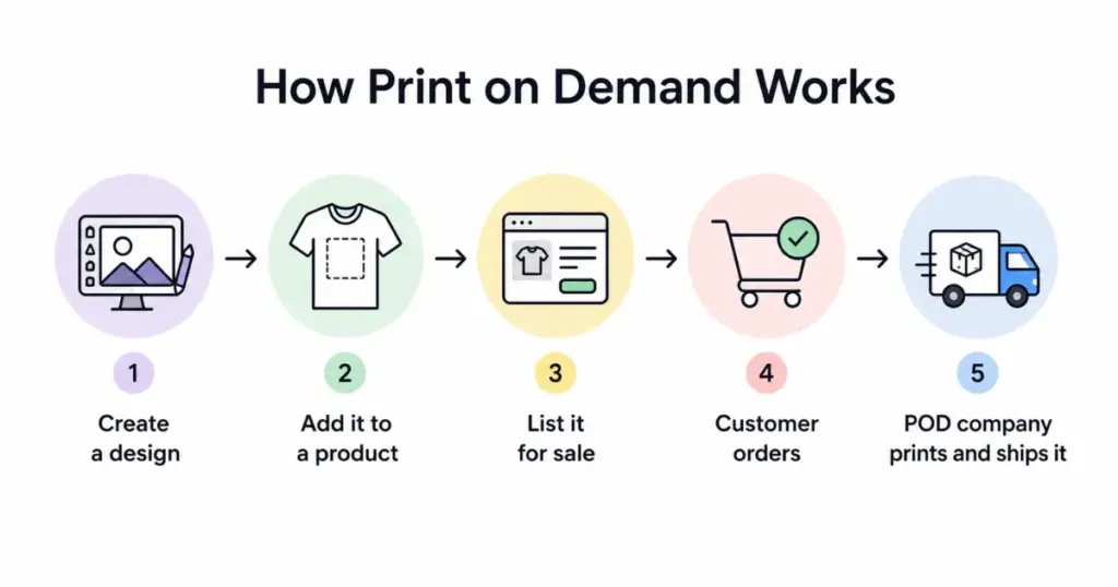 how print on demand works 2026