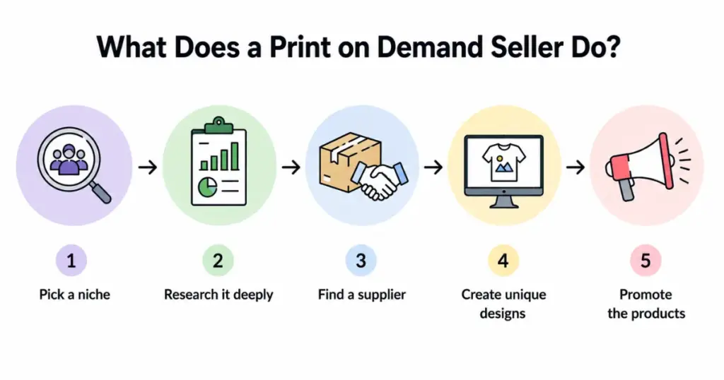 what does a print on demand seller do