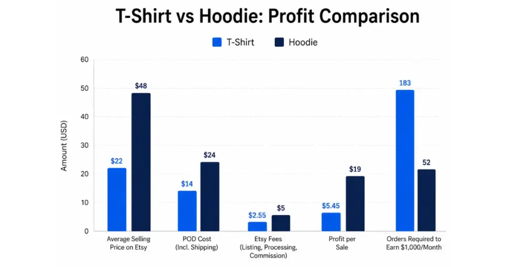 why hoodies can bring in more profit